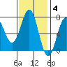 Depoe Bay tide chart for Tuesday, November 4, 2025
