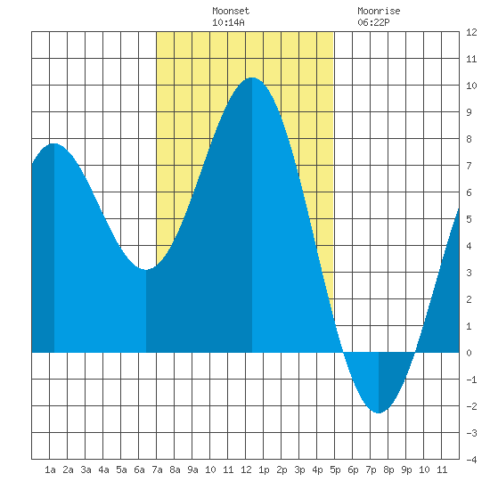 Depoe Bay tide chart for Friday, November 7, 2025
