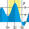 Depoe Bay tide chart for Friday, November 7, 2025