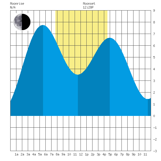 Depoe Bay tide chart for Thursday, December 11, 2025