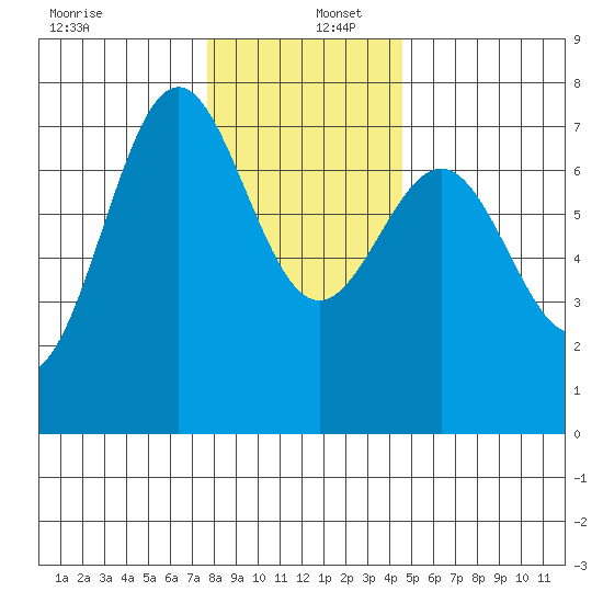 Depoe Bay tide chart for Friday, December 12, 2025