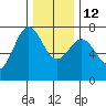 Depoe Bay tide chart for Friday, December 12, 2025