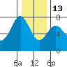 Depoe Bay tide chart for Saturday, December 13, 2025