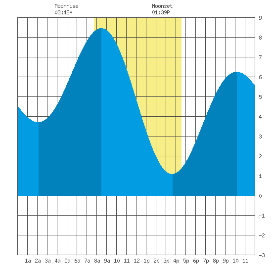 Depoe Bay tide chart for Monday, December 15, 2025