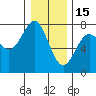 Depoe Bay tide chart for Monday, December 15, 2025