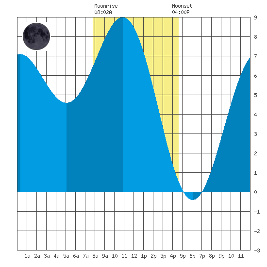Depoe Bay tide chart for Friday, December 19, 2025