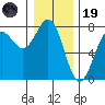 Depoe Bay tide chart for Friday, December 19, 2025