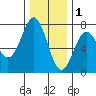 Depoe Bay tide chart for Monday, December 1, 2025