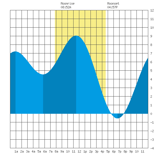Depoe Bay tide chart for Saturday, December 20, 2025