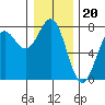 Depoe Bay tide chart for Saturday, December 20, 2025