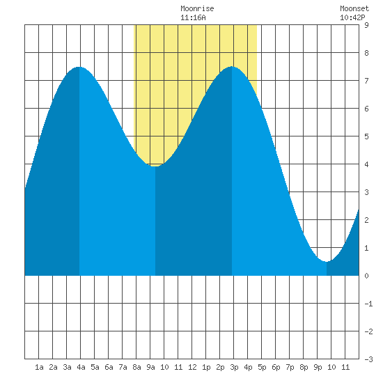 Depoe Bay tide chart for Thursday, December 25, 2025