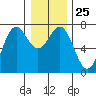 Depoe Bay tide chart for Thursday, December 25, 2025