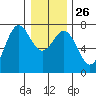 Depoe Bay tide chart for Friday, December 26, 2025