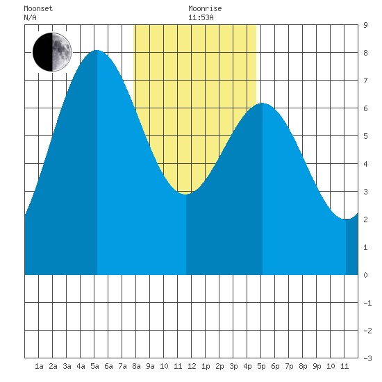 Depoe Bay tide chart for Saturday, December 27, 2025