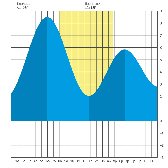 Depoe Bay tide chart for Sunday, December 28, 2025