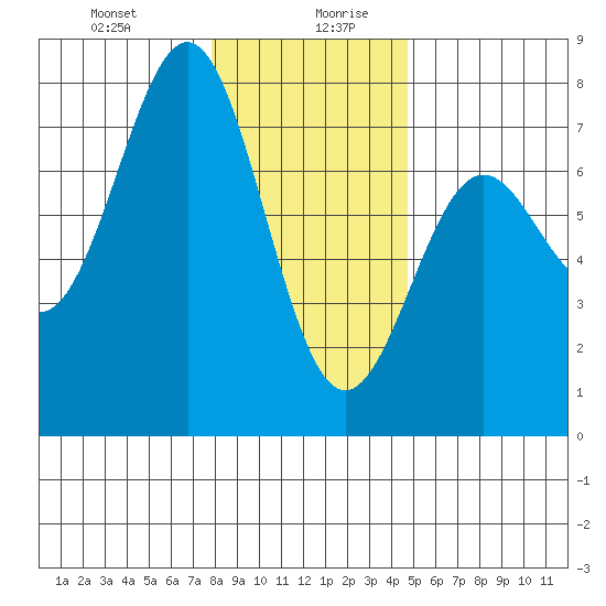 Depoe Bay tide chart for Monday, December 29, 2025