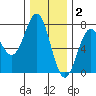 Depoe Bay tide chart for Tuesday, December 2, 2025
