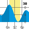 Depoe Bay tide chart for Tuesday, December 30, 2025