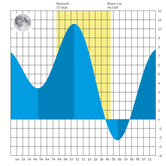 Depoe Bay tide chart for Thursday, December 4, 2025