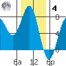 Depoe Bay tide chart for Thursday, December 4, 2025
