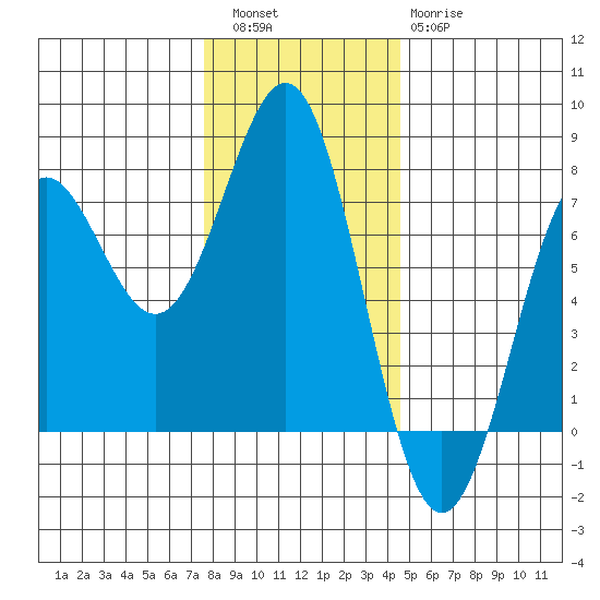 Depoe Bay tide chart for Friday, December 5, 2025