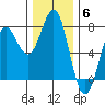Depoe Bay tide chart for Saturday, December 6, 2025