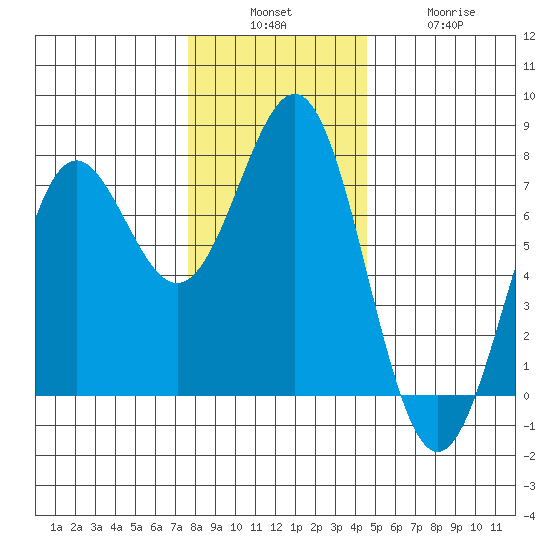 Depoe Bay tide chart for Sunday, December 7, 2025