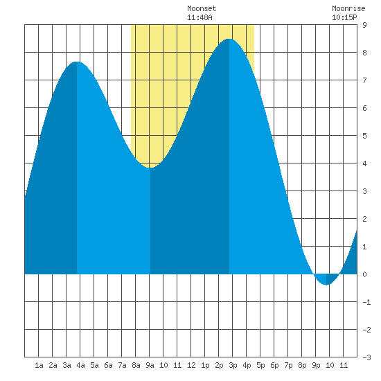 Depoe Bay tide chart for Tuesday, December 9, 2025