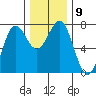 Depoe Bay tide chart for Tuesday, December 9, 2025