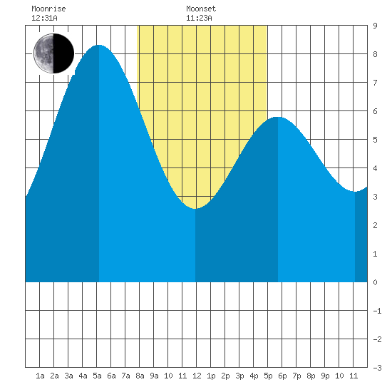 Depoe Bay tide chart for Saturday, January 10, 2026