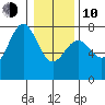 Depoe Bay tide chart for Saturday, January 10, 2026