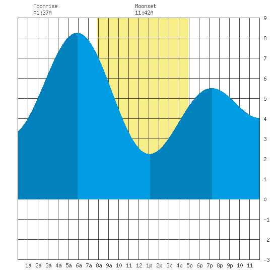 Depoe Bay tide chart for Sunday, January 11, 2026