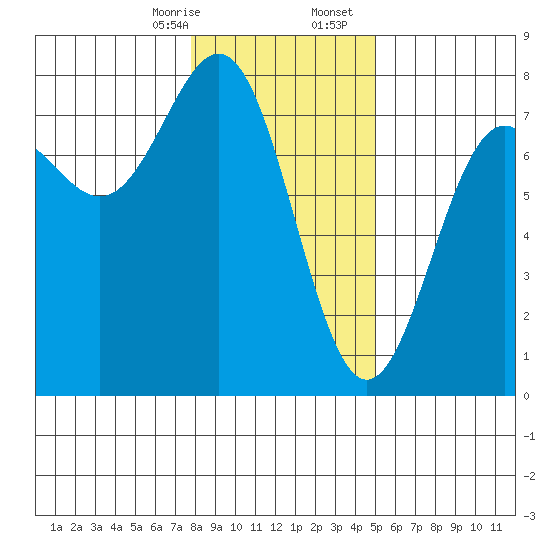 Depoe Bay tide chart for Thursday, January 15, 2026