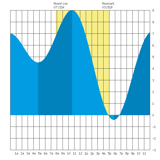 Depoe Bay tide chart for Saturday, January 17, 2026