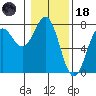 Depoe Bay tide chart for Sunday, January 18, 2026