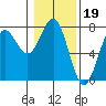 Depoe Bay tide chart for Monday, January 19, 2026
