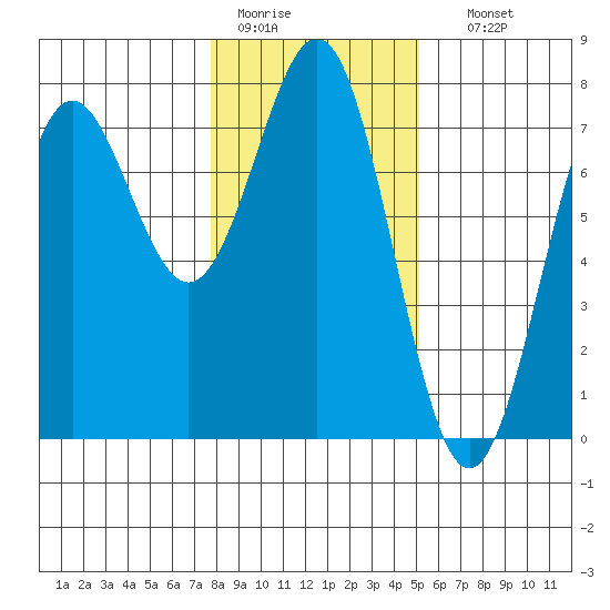 Depoe Bay tide chart for Tuesday, January 20, 2026