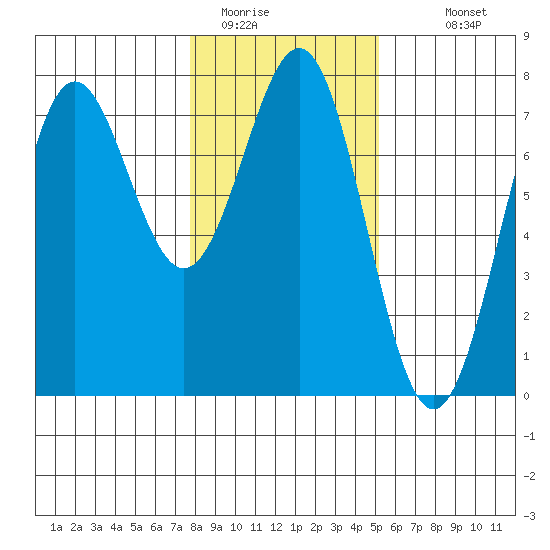 Depoe Bay tide chart for Wednesday, January 21, 2026