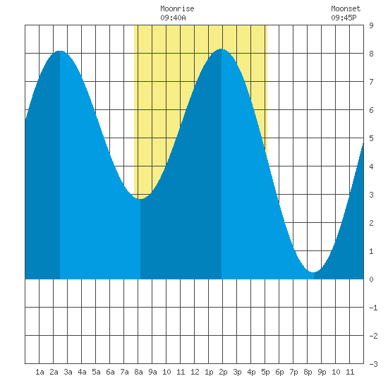 Depoe Bay tide chart for Thursday, January 22, 2026