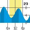 Depoe Bay tide chart for Friday, January 23, 2026