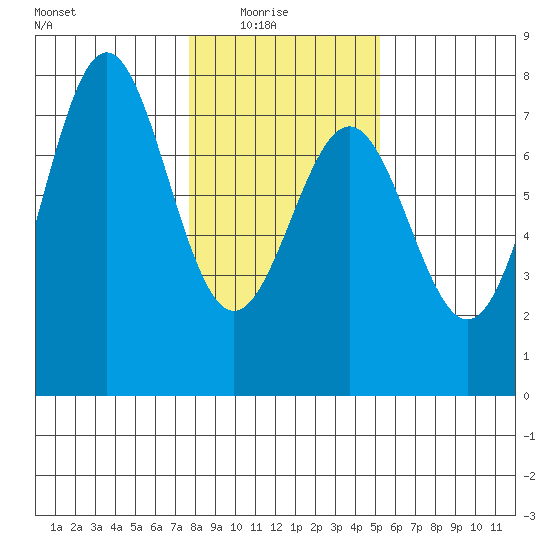 Depoe Bay tide chart for Saturday, January 24, 2026