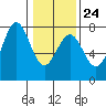 Depoe Bay tide chart for Saturday, January 24, 2026