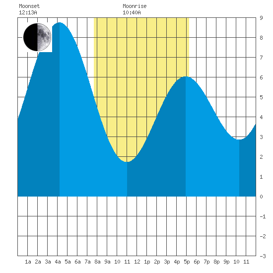 Depoe Bay tide chart for Sunday, January 25, 2026