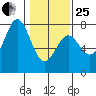 Depoe Bay tide chart for Sunday, January 25, 2026