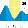 Depoe Bay tide chart for Monday, January 26, 2026