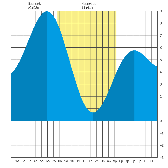 Depoe Bay tide chart for Tuesday, January 27, 2026