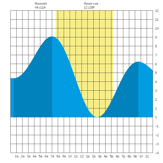 Depoe Bay tide chart for Wednesday, January 28, 2026