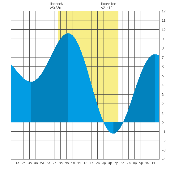 Depoe Bay tide chart for Friday, January 30, 2026