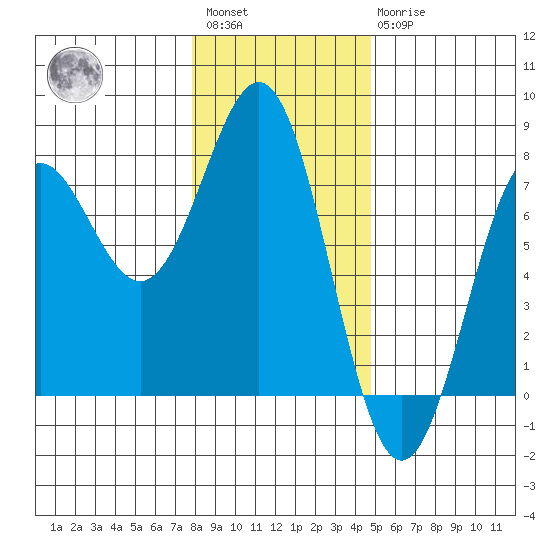 Depoe Bay tide chart for Saturday, January 3, 2026