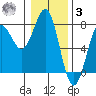 Depoe Bay tide chart for Saturday, January 3, 2026